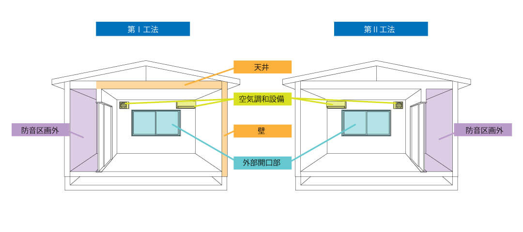 防音工事の工法・区分